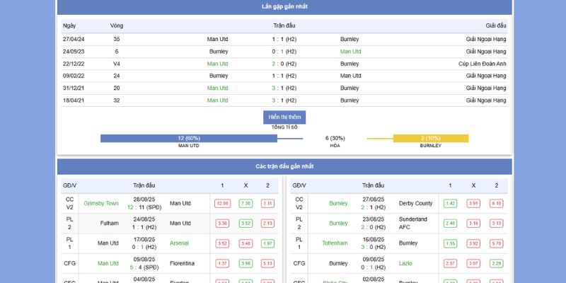 Thành tích đối đầu giữa Mu vs Burnley