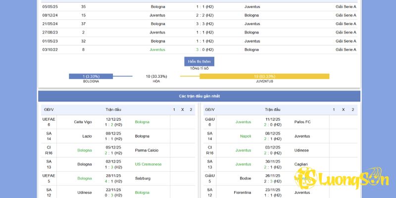 Đọc kèo trận đấu ngày 15/12 giữa Bologna vs Juventus