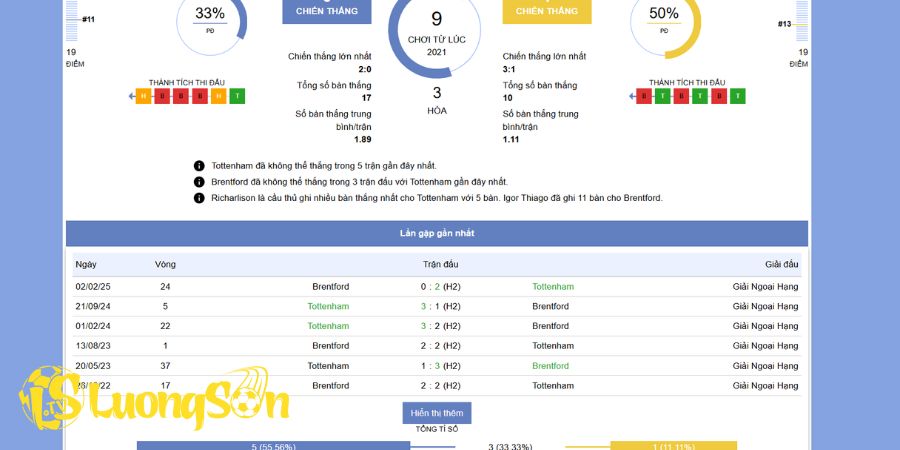 Soi Kèo Tottenham Hotspur vs Brentford Lúc 22H00 Ngày 6/12/25 3 Lịch sử đối đầu 5 trận gần đây của Tottenham Hotspur vs Brentford