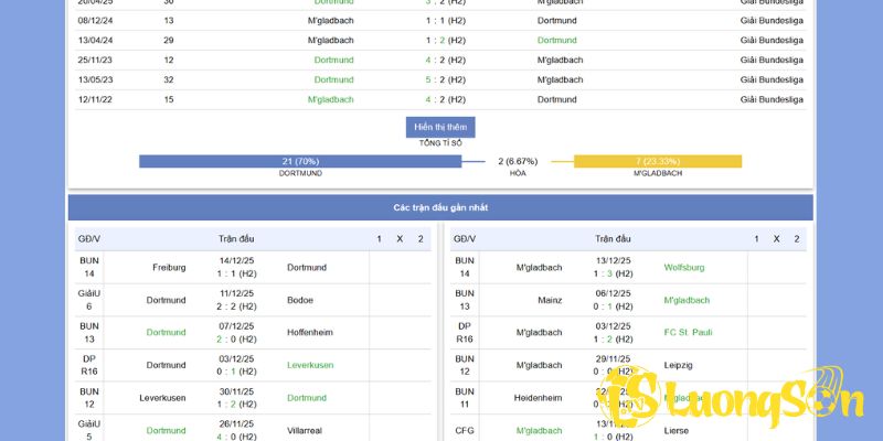Soi Kèo Dortmund vs Monchengladbach Lúc 2h30 Sáng Ngày 20/12/2025 2 Tổng quan trước trận đấu giữa Dortmund vs Monchengladbach